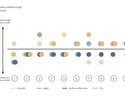 Belastungszonen im sensorischen Walkthrough