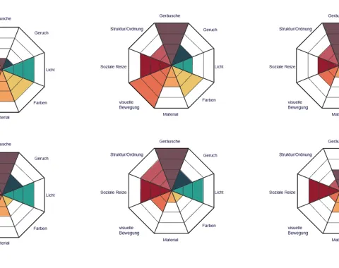 Unterschiedliche Sensorische Profile